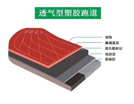 <b>透氣型塑膠跑道</b>