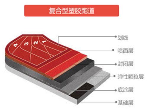 <b>復(fù)合型塑膠跑道</b>